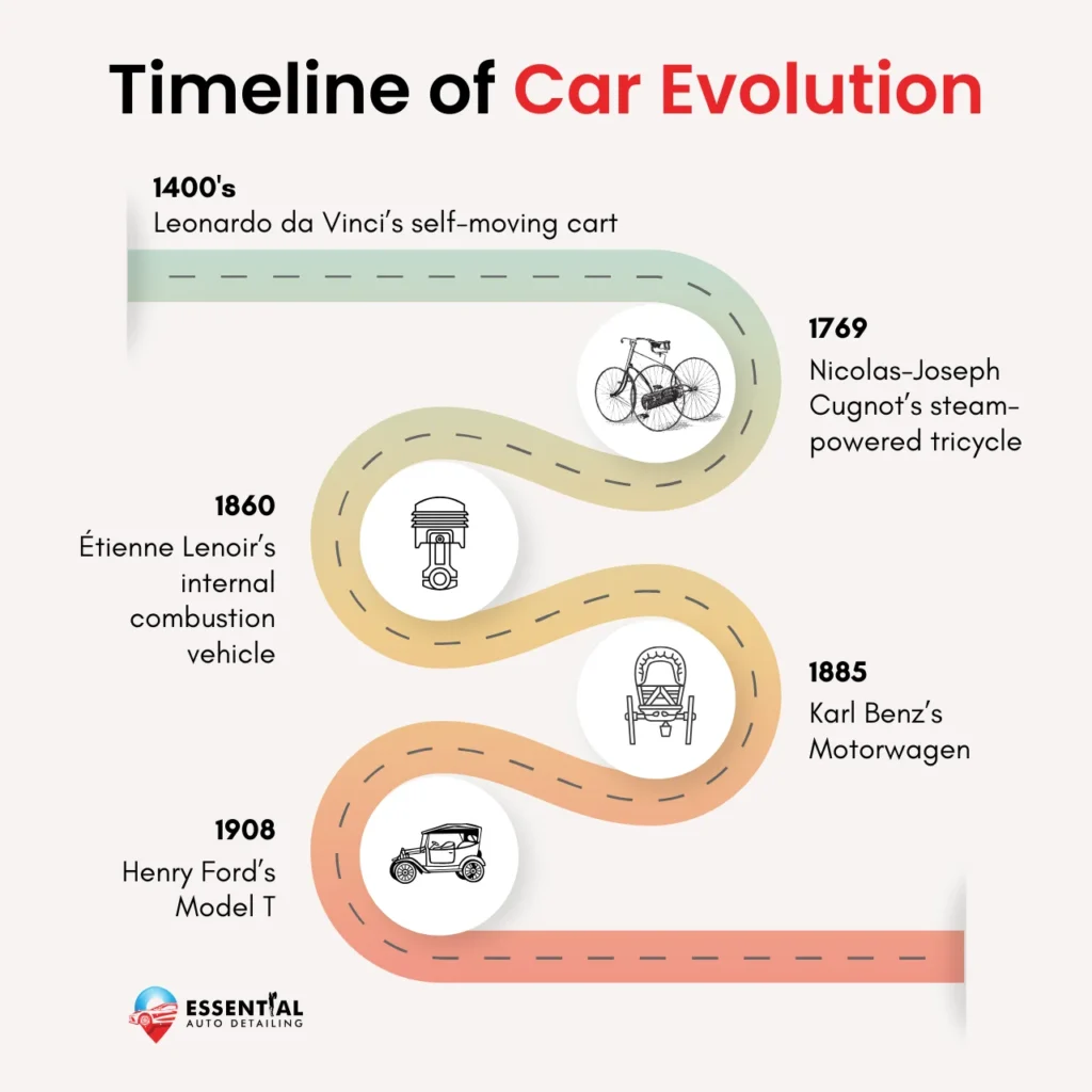 Timeline showing the evolution of cars from Leonardo da Vinci’s sketches to the Model T.