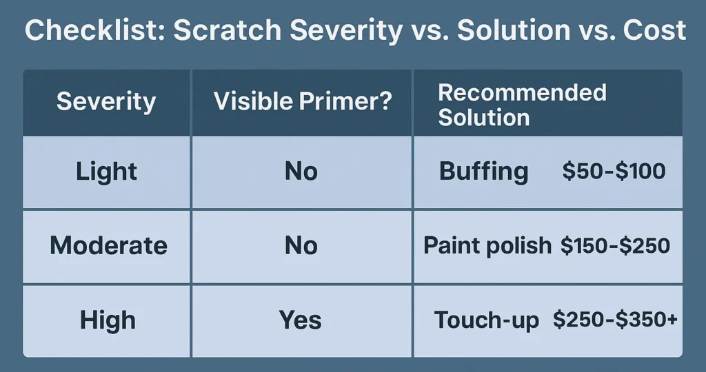 How much does it cost to buff a car scratch? Here's a checklist showing cost ranges for fixing car scratches based on severity and repair type.